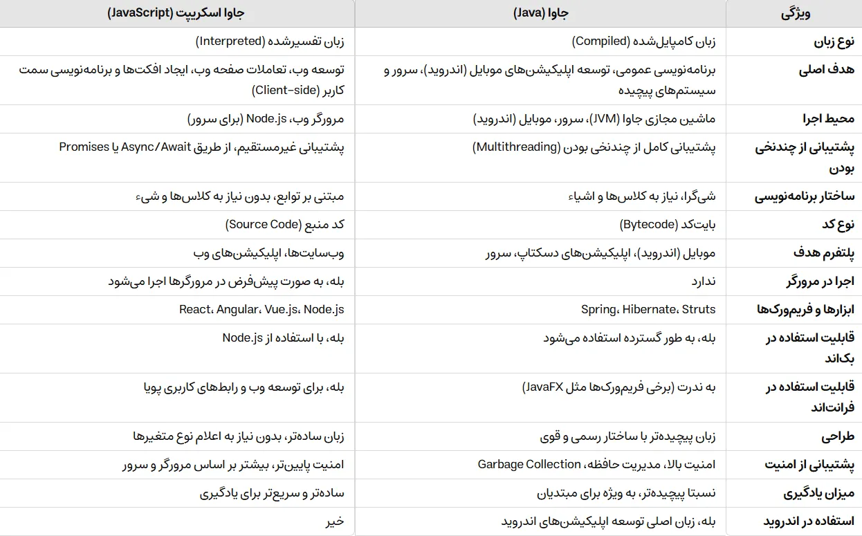 differences between java and javascript comparison table