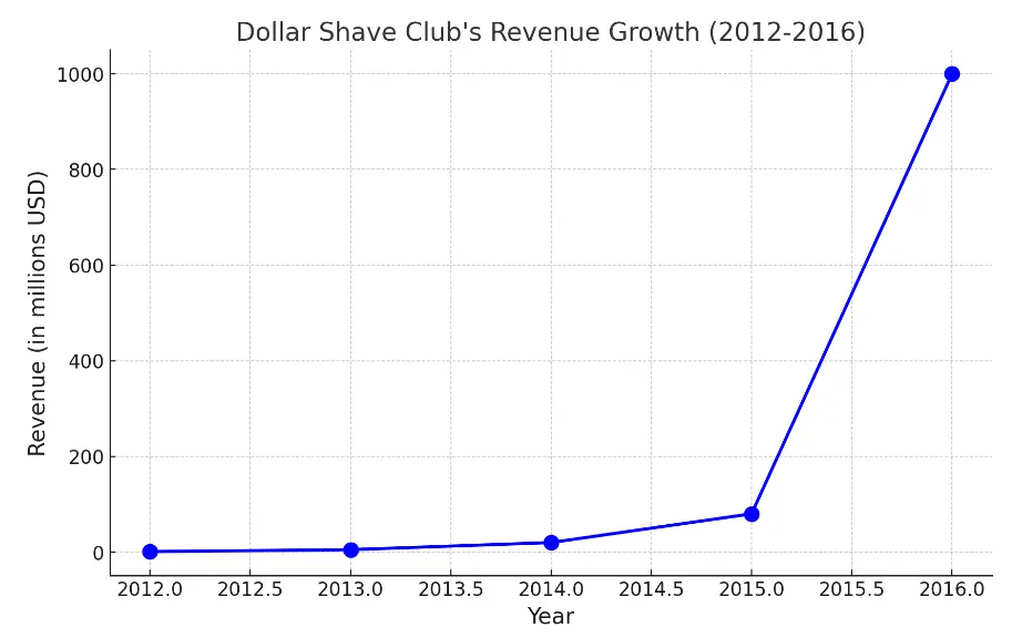 dollar shave club company revenue growth chart