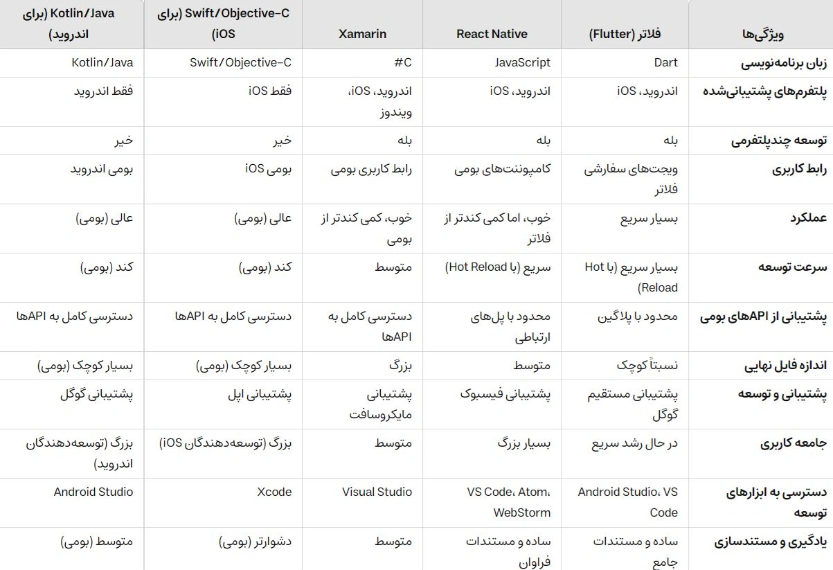 flutter vs app frameworks comparison table