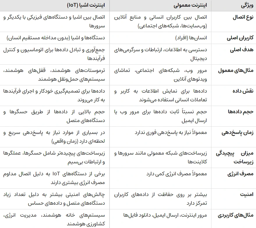 internet vs iot comparison table